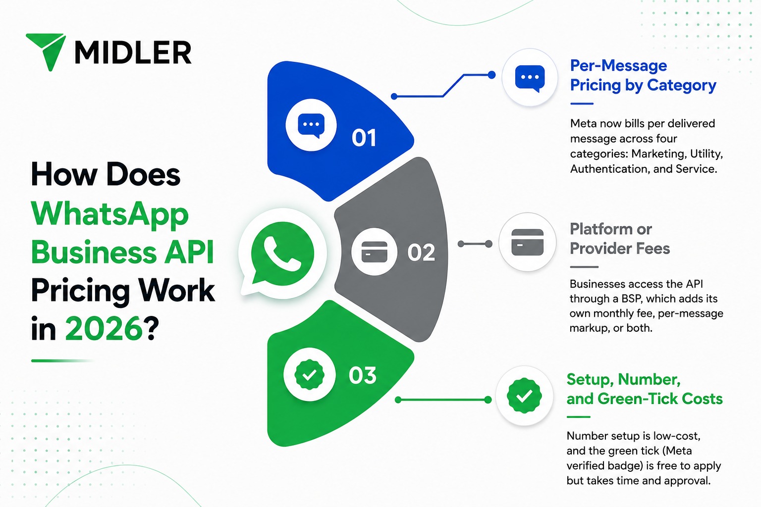 How Does WhatsApp Business API Pricing Work in 2026?